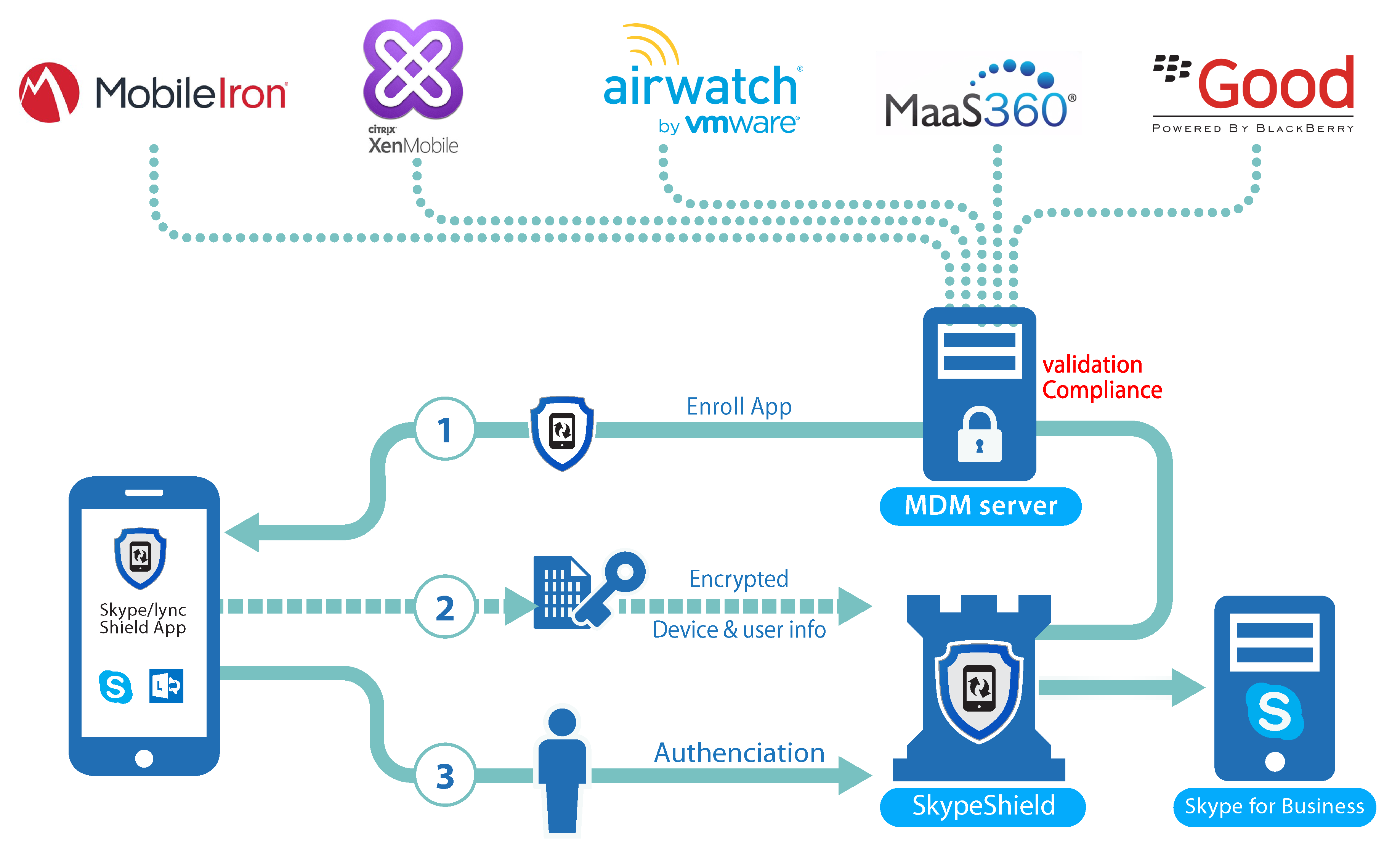 Mdm. MDM сервер. Схема работы mobile device Management. MDM клиенты. Российский mobile device Management.